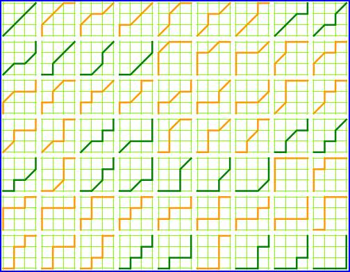 63 paths: NE,NE,NE; N,NE,NE,E; N,NE,E,NE; etc.